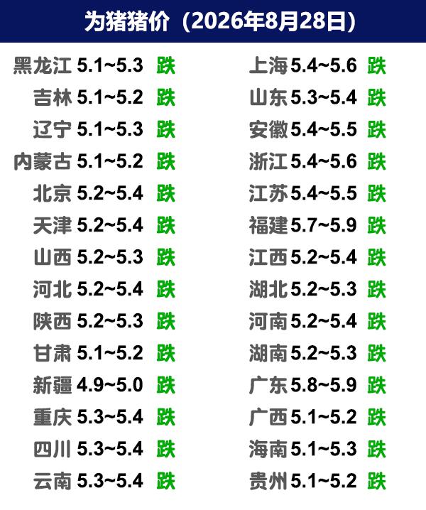 8月28日猪价 | 标猪向10元靠拢，肥猪价格坚挺

今日全国生猪收购均价呈现下