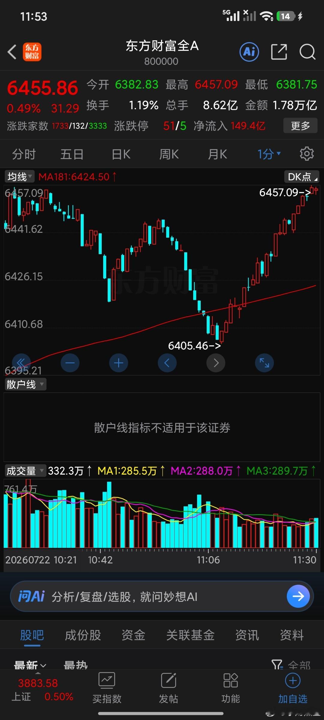 3860，120分钟连续两根阳线打出之后就意味着大级别绝命线进行了保护，这个时候