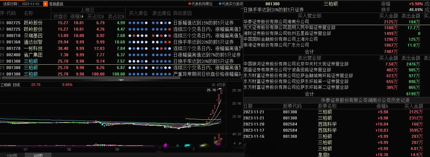 三柏同学可惜了2-3没去成，今日的低位又错过了节点，真的是全程错过了，恭喜上车的