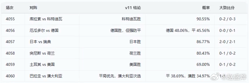今晚的世界杯六场比赛结果预测如下：1. 厄瓜多尔 0-1 德国2. 库拉索 0-