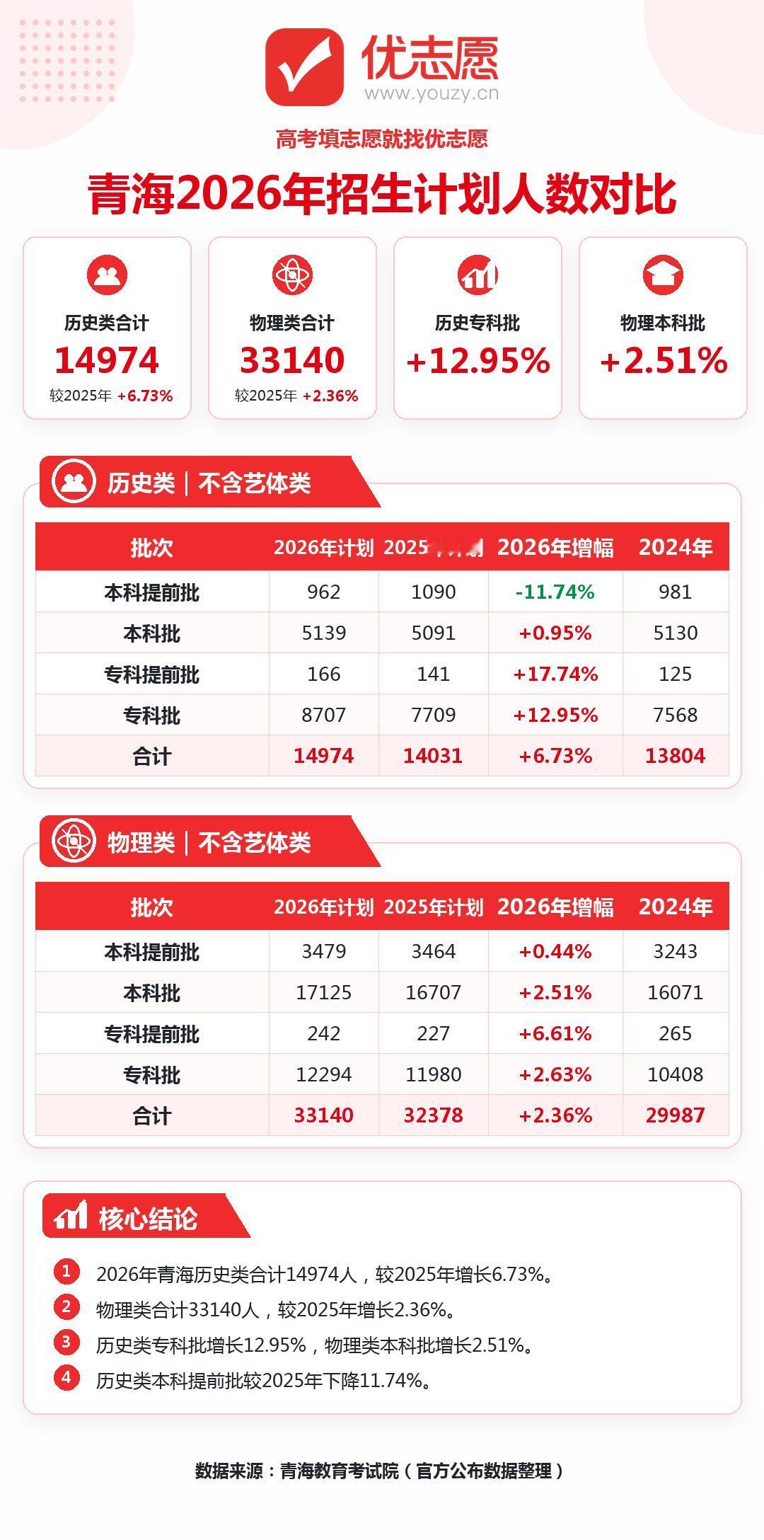 2026年青海高考招生计划分析：整体招生扩招，专科增量高于本科

1、青海物理、