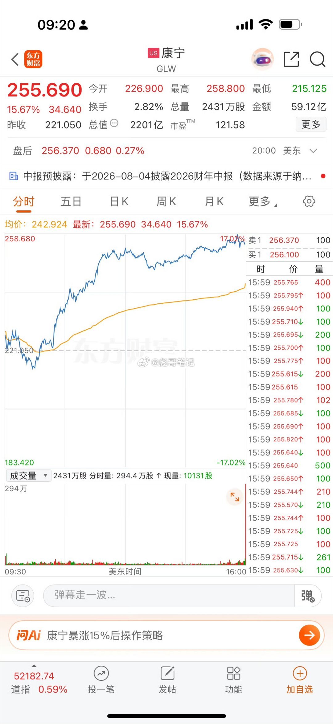 隔夜美股大涨，纳斯达克涨超2%！做玻璃基板的康宁大涨16%，但目前我们的市场有自