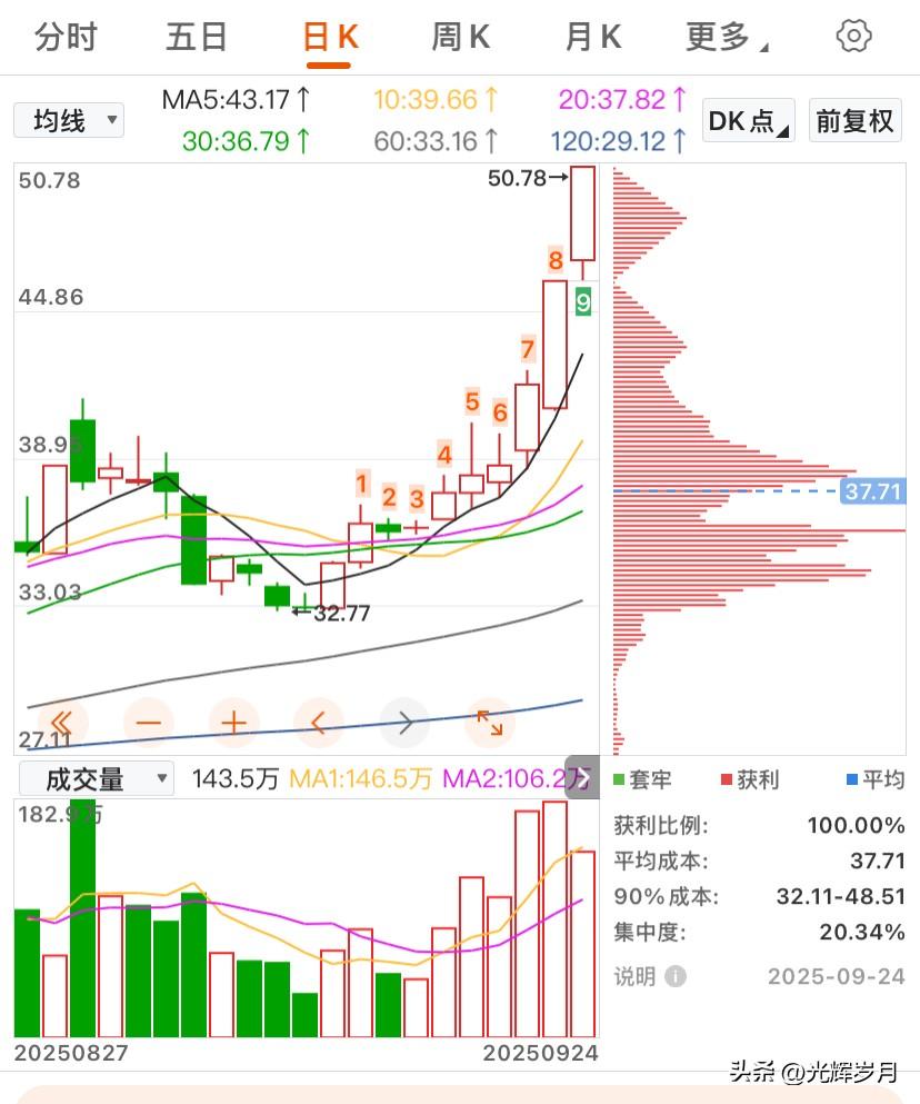 炒股时,如何快速抓到首板?小阳串串，量能微微，风口一到，梦想成真。大道至简，细微