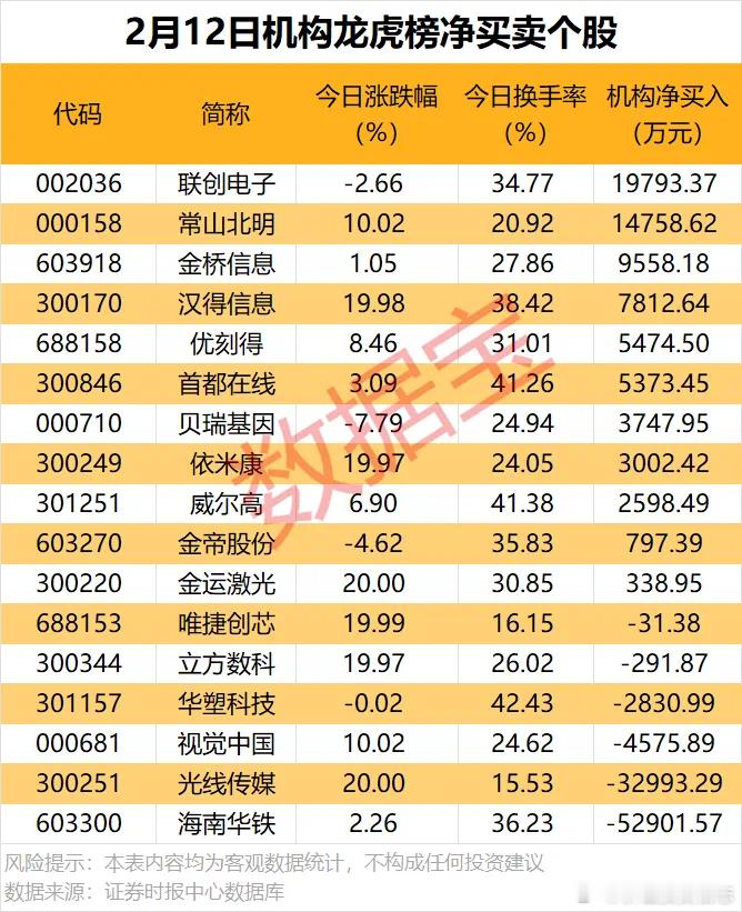 价值投资日志[超话]  龙虎榜揭秘：机构及北向资金连续净卖出光线传媒2月12日龙