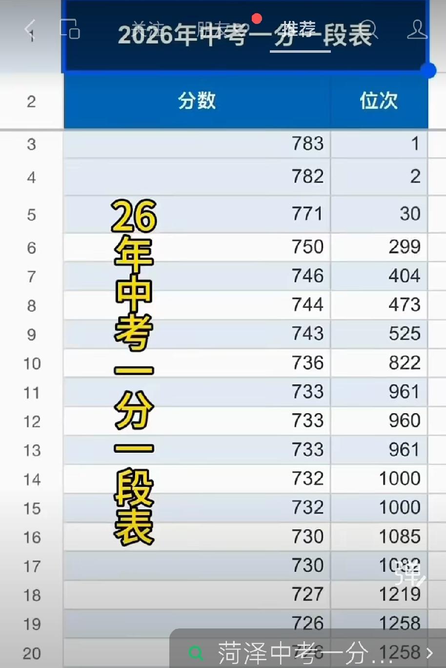菏泽两区2026年中考一分一段情况