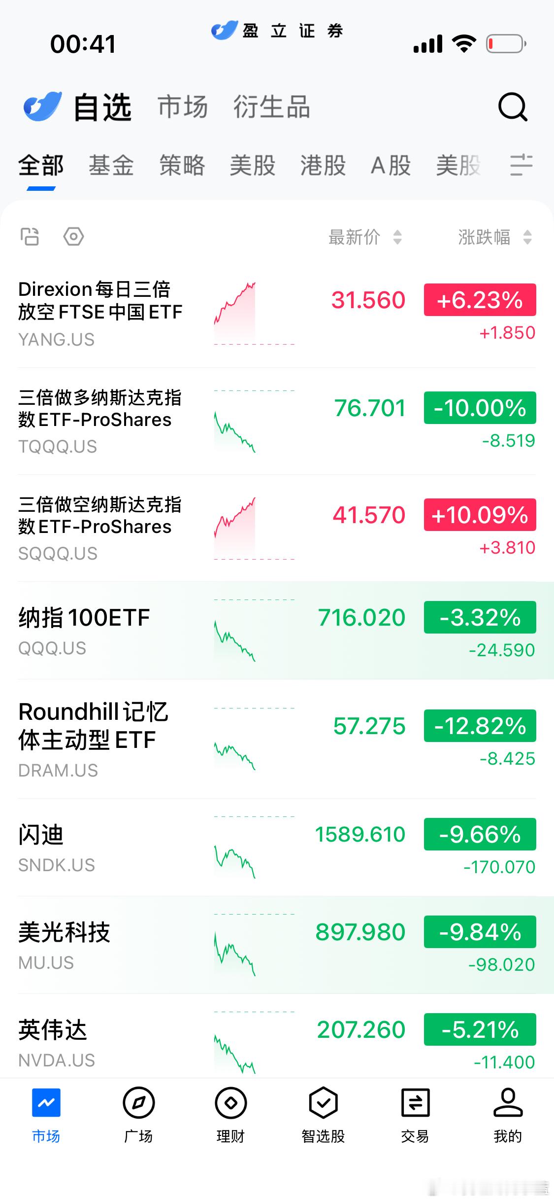 三倍做空中国6个点。三倍做空纳斯达克10个点。还期待周一吗？