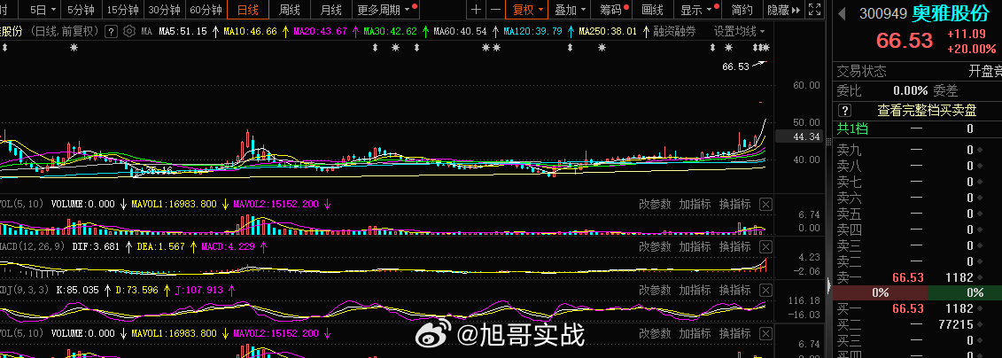 创业板这块的奥雅股份 300949能够走出2连板20cm还是很刺激市场的，创业板