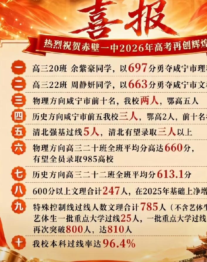 697分！湖北省咸宁赤壁一中2026年高考成绩亮眼！

余紫豪拿下697分物理类