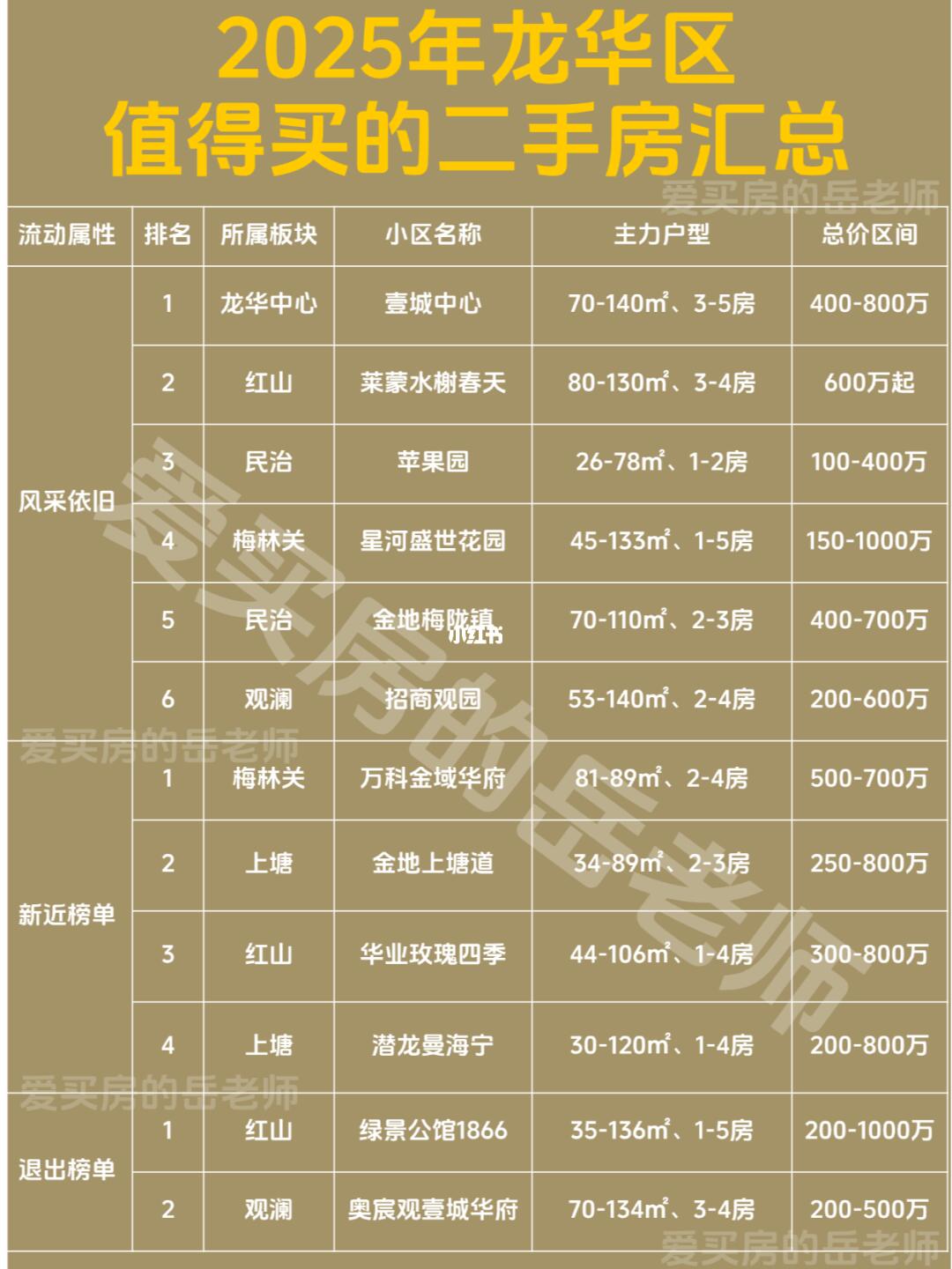 2025年：深圳龙华区值得买的二手房汇总