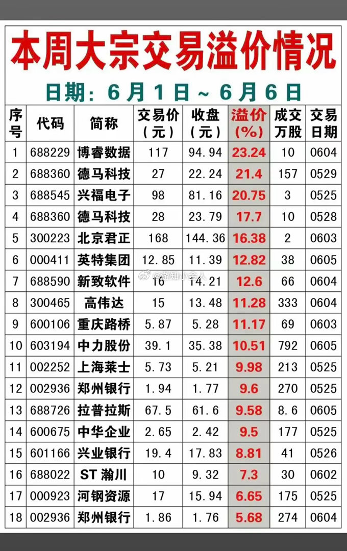 6.7周日  本周大宗交易溢价成交情况！本周31家公司有大宗交易溢价成交！溢价成