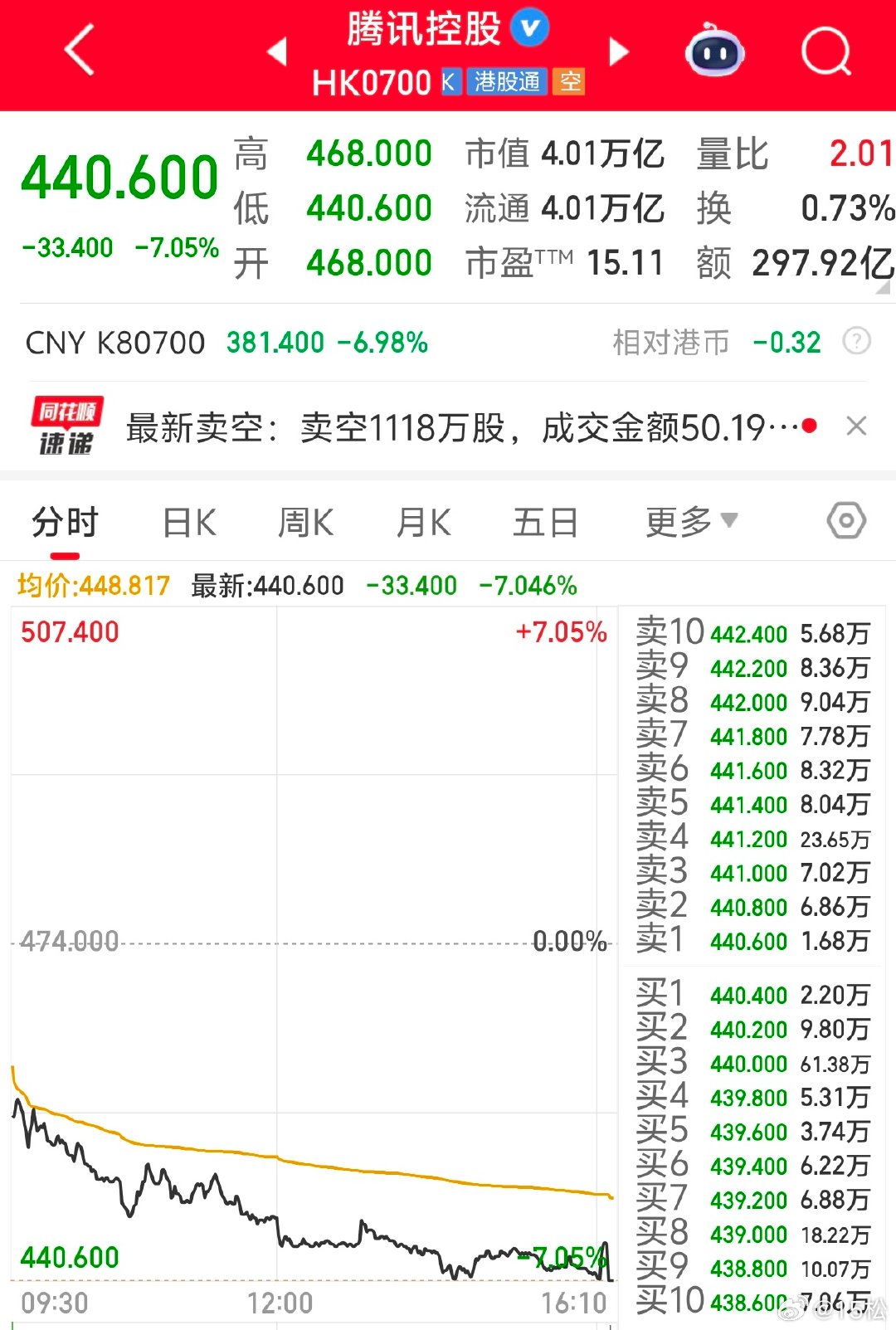 2026 年 7 月 22 日周三。17:534 万亿的腾讯，它到底是老登股还是