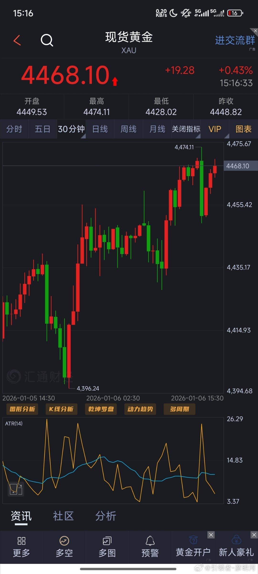 简单说一下午间行情，黄金二次确认支撑！早间冲击4460，回踩确认4430随后走出