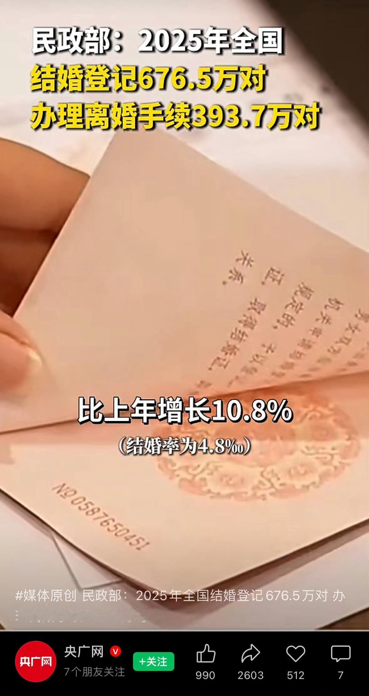 去年全国结婚登记676万对最新统计数据出炉，2025年全国结婚登记676万对，相