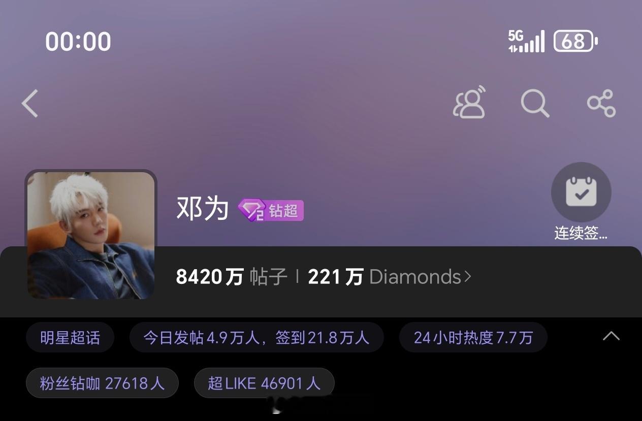 来喽来喽，邓为昨日超话发帖4.9万+，超like4.6万+，各项数据持续稳定输出