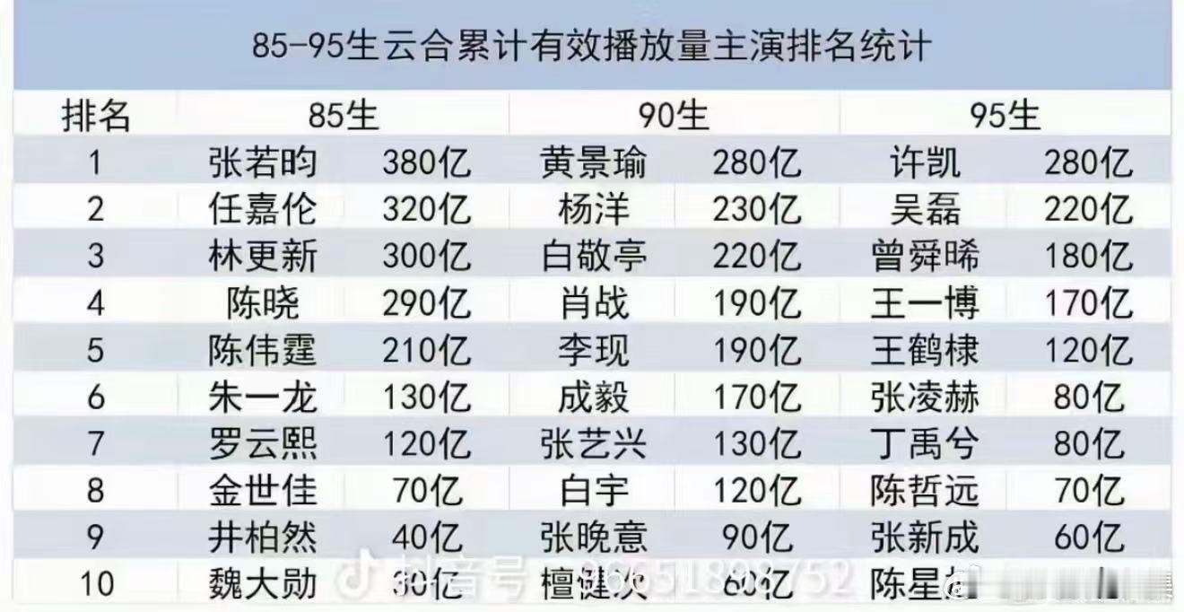 黄景瑜登顶90生云合排名黄景瑜90生云合播放量第一从《破冰行动》到《罚罪》系列，