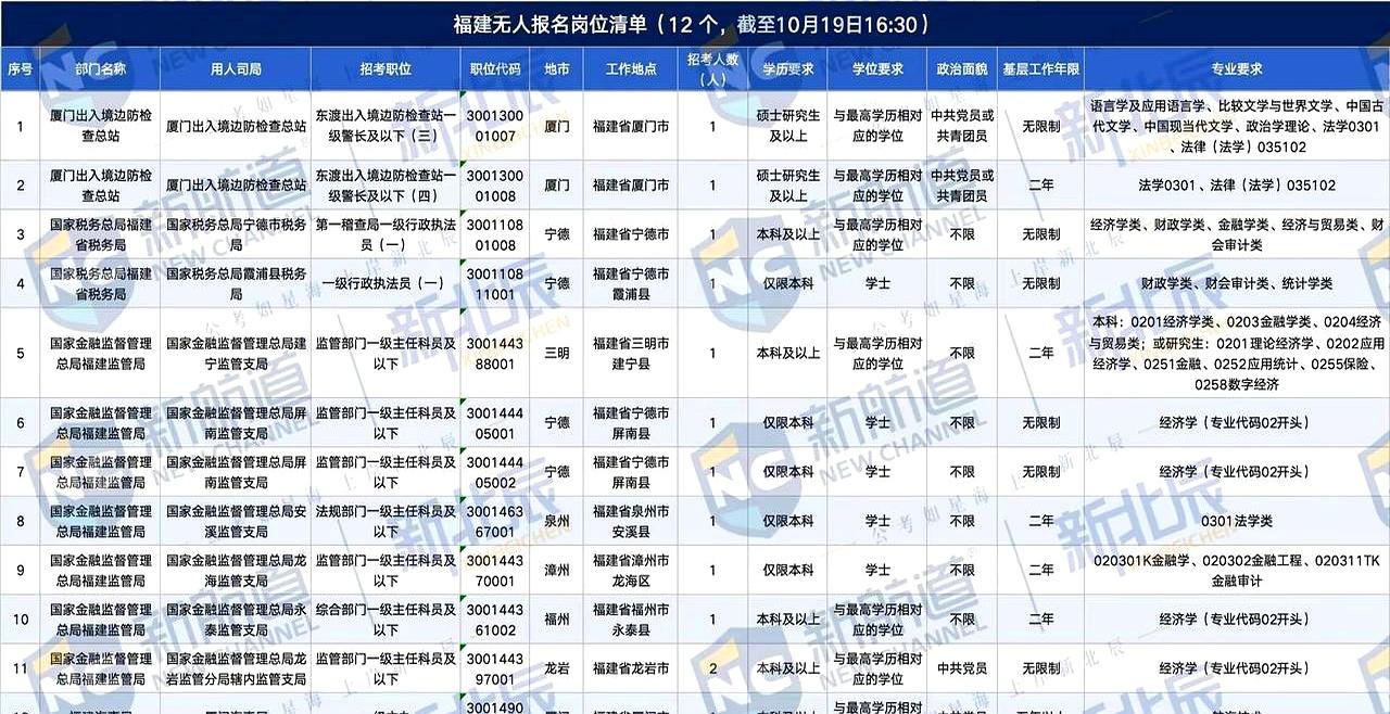都这会儿了，居然还有12个福建的岗位挂在那儿没人碰。
你说怪不怪，多少人挤破头想