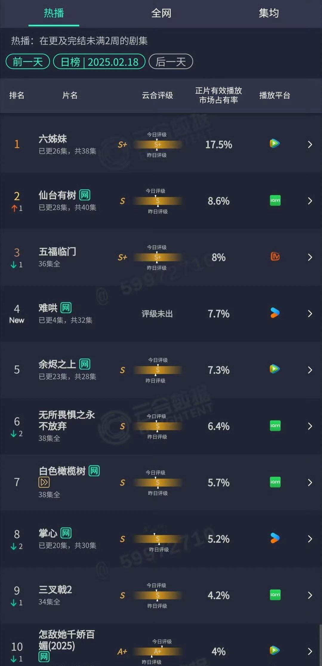 难哄云合  《难哄》开播首日更新四集，云合有效播放率就达到7.7%，直接空降到第