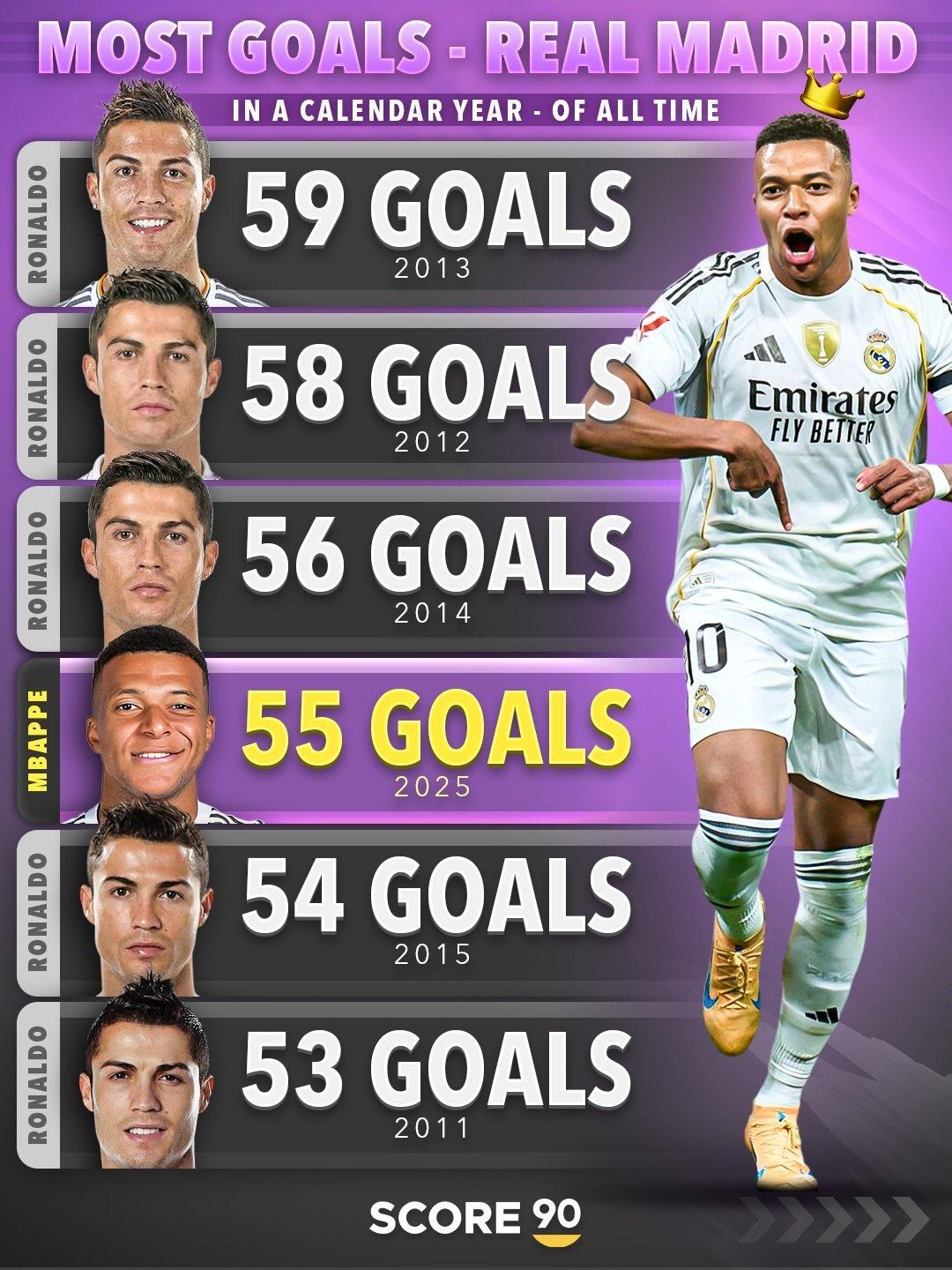 皇马队史自然年进球榜！姆巴佩2025年还有四场比赛。halamadrid