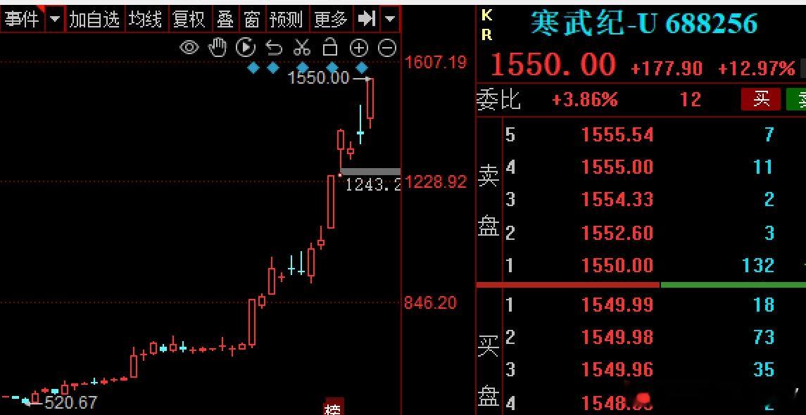 $寒武纪 sh688256$  刷出1555元新高，新高复新高请以后叫我寒武大帝