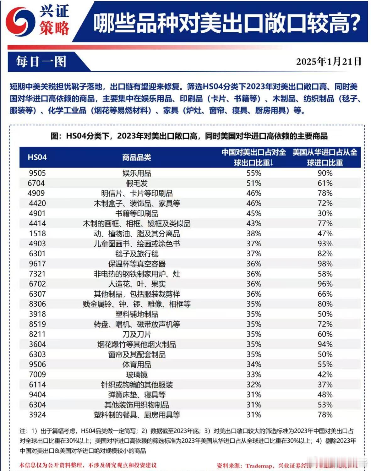哪些品种对美出口敞口较高?  