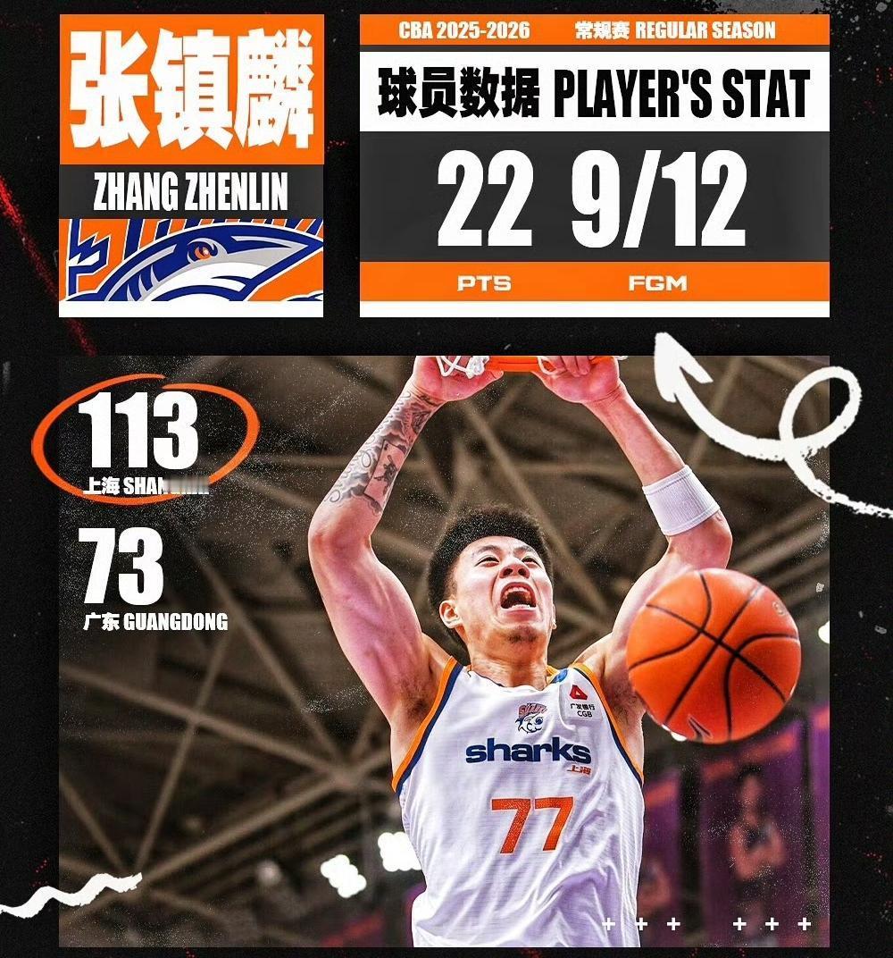 张镇麟对阵广东队打出现象级表现，主要有三点原因，这场上海队赢广东队四十分的比赛，