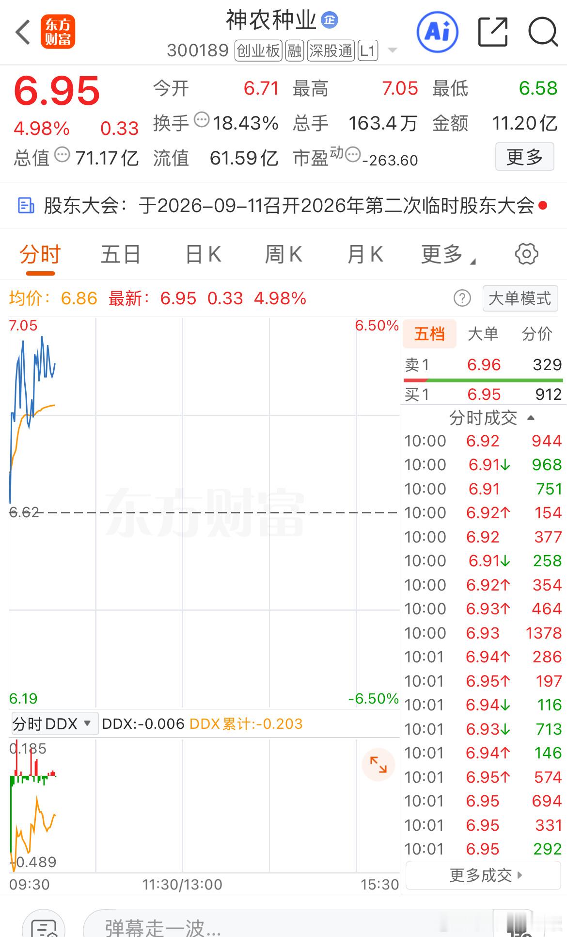 $神农种业 sz300189$ 300189神农种业，又是充满活力的一天 ​​​