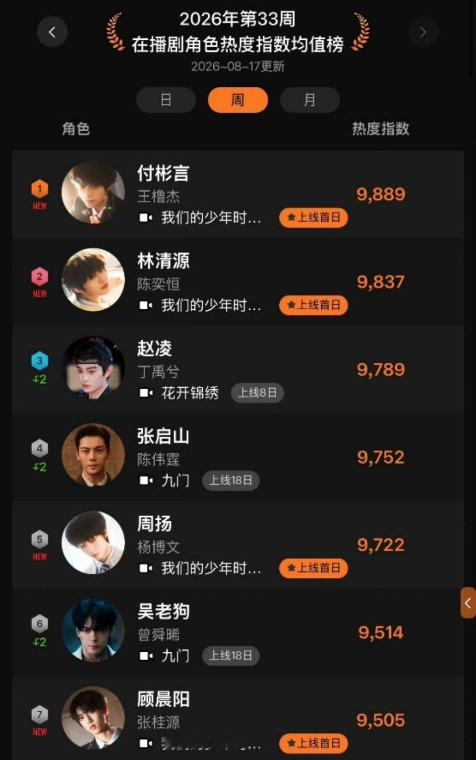 王橹杰比董洁亲儿子还小一岁《我们的少年时代2》上线首日，王橹杰付彬言角色热度指数