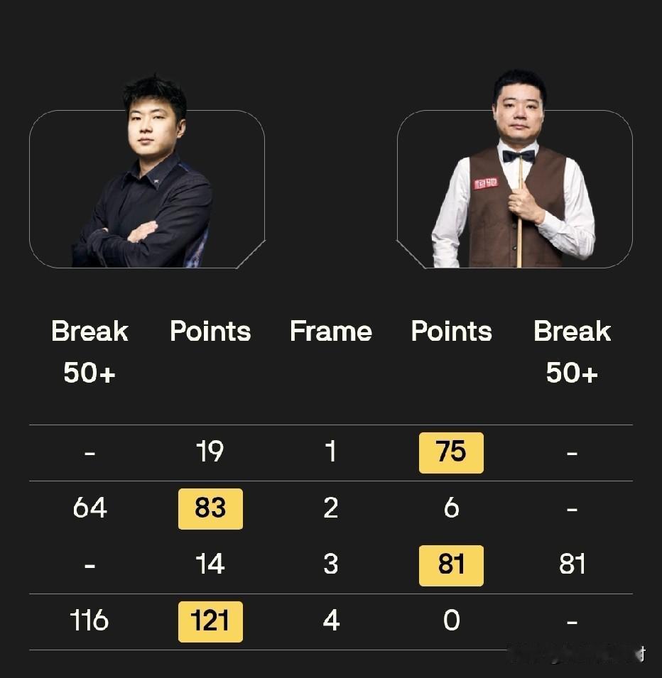 世锦赛1/8决赛，中国德比第一阶段半场战罢，双方战成2:2平，旗鼓相当。
赵心童