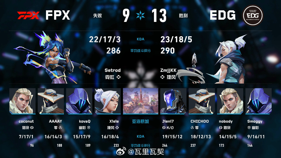 ZmjjKK以290 ACS、170 ADR及7次多杀获MVP，助EDG 13: