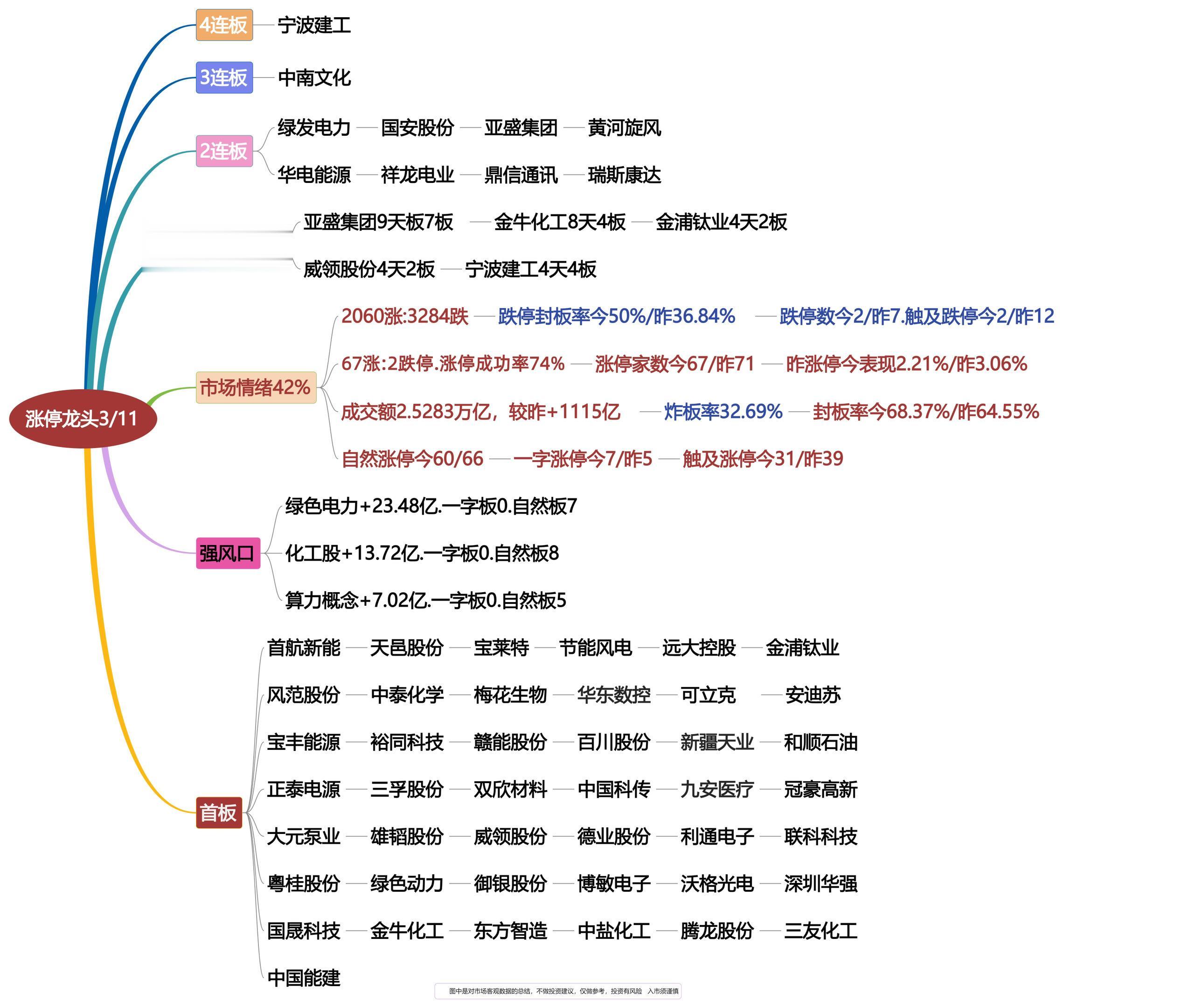 3月11日涨停龙头复盘！