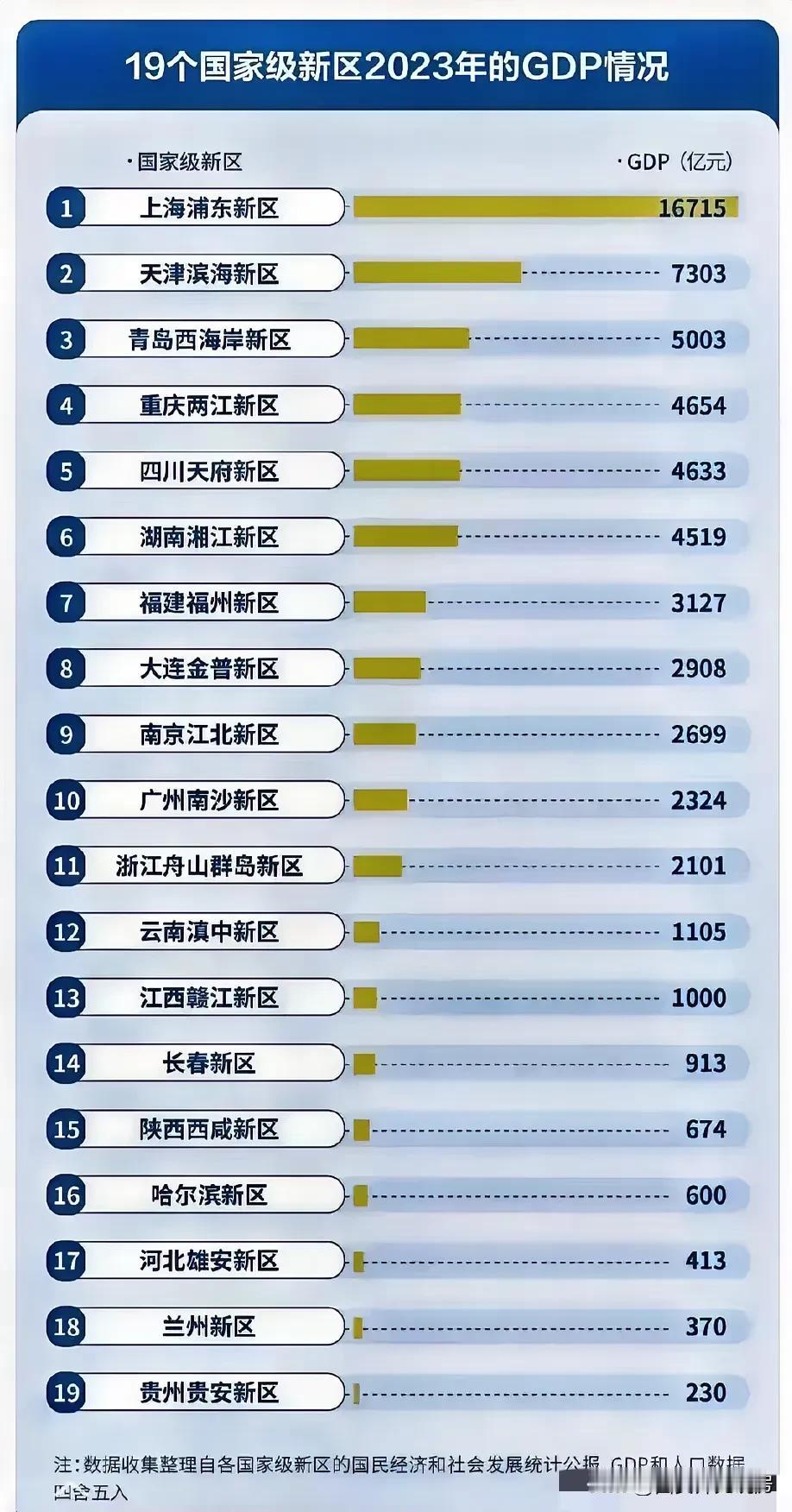 从2023年全国19个国家级新区GDP的情况来看，西咸新区基本算快要垫底的情况，