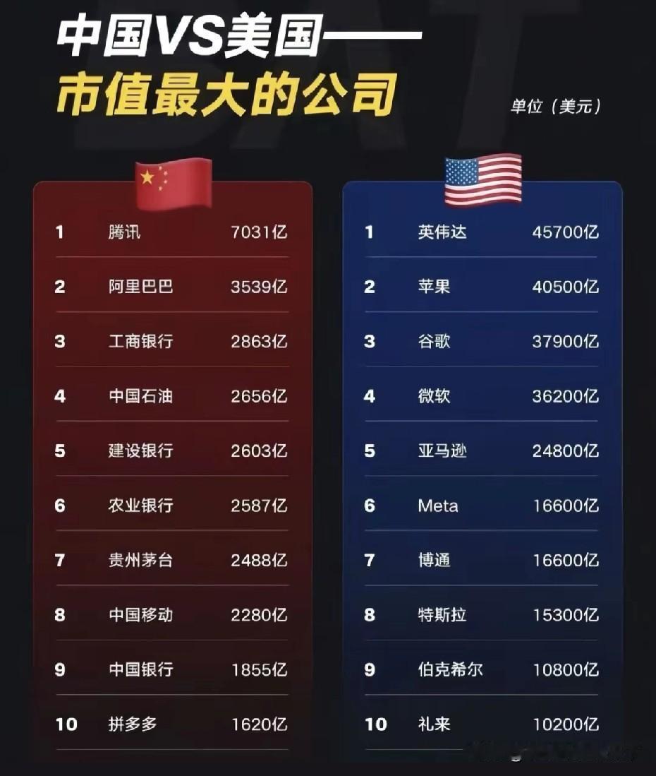 一目了然，中国vs美国市值最大的公司对比！别人第十都比我们第一多，看来，我们还得