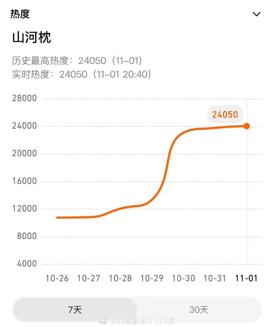 宋茜丁禹兮《山河枕》热度破24000，最近百指表现优异，这剧还有机会翻红吗？ ​