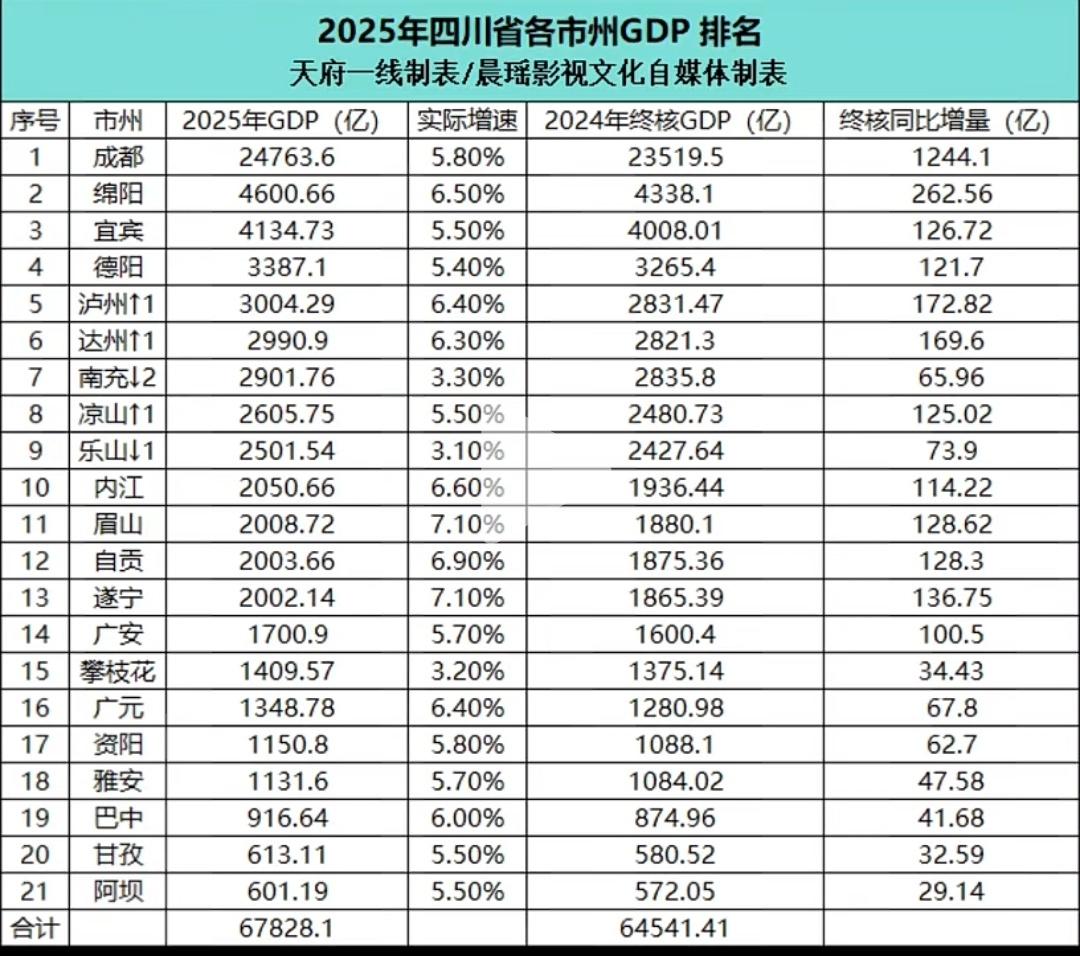 今天省内经济数据的看点都集中在了南泸达的经济体量上了，增量在100亿以下的就属南