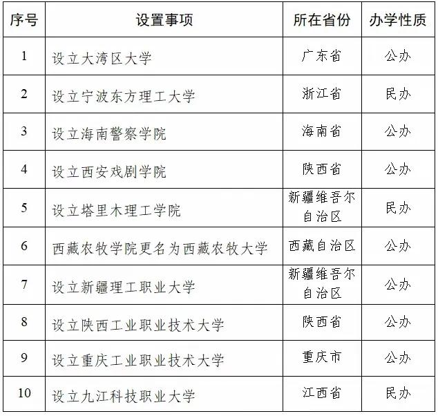 继仰恩大学、吉林外国语大学、西湖大学、福建福耀科技大学之后，第五所带大学字眼的民