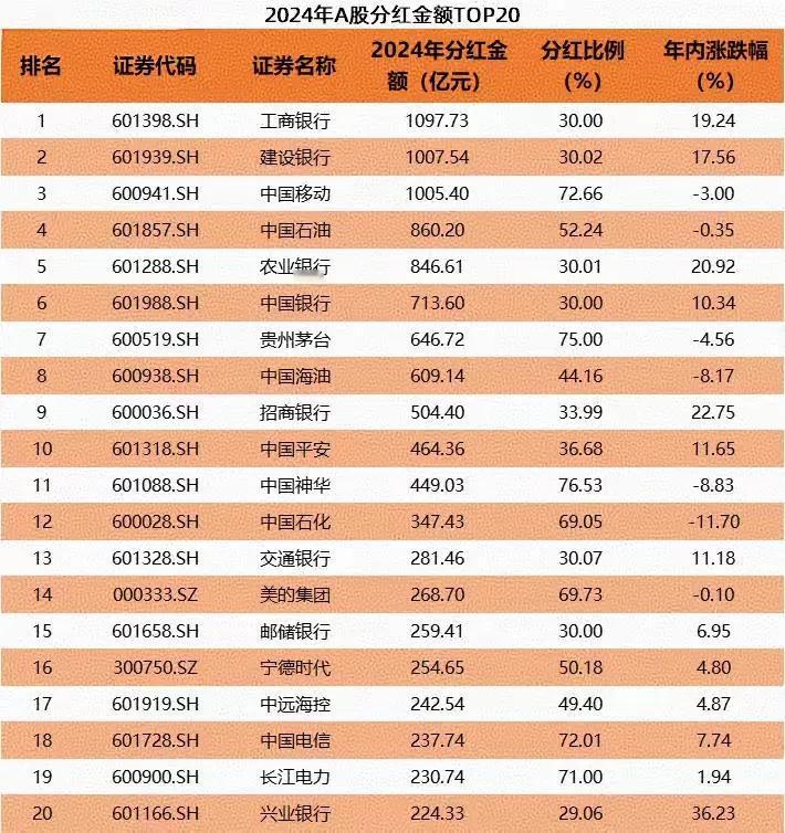【A股分红王】

一、2024年A股分红金额TOP20主要特点：

1. 银行业