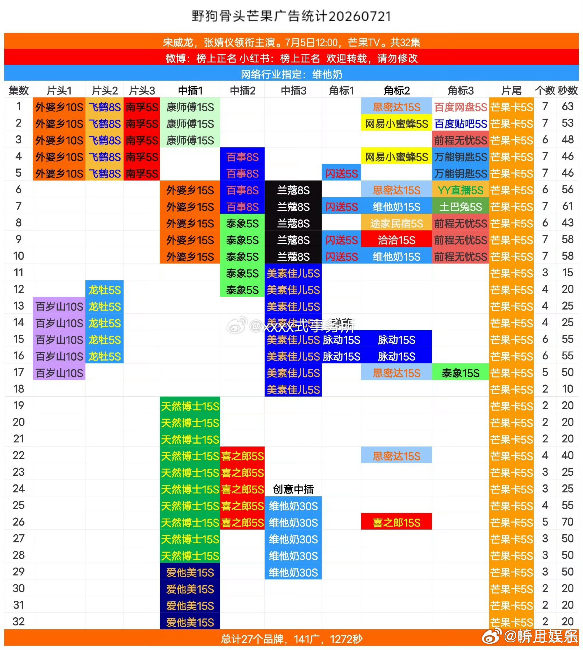 宋威龙现偶从无败绩 宋威龙现偶从无败绩！今年两部现偶全集有广，太牛了