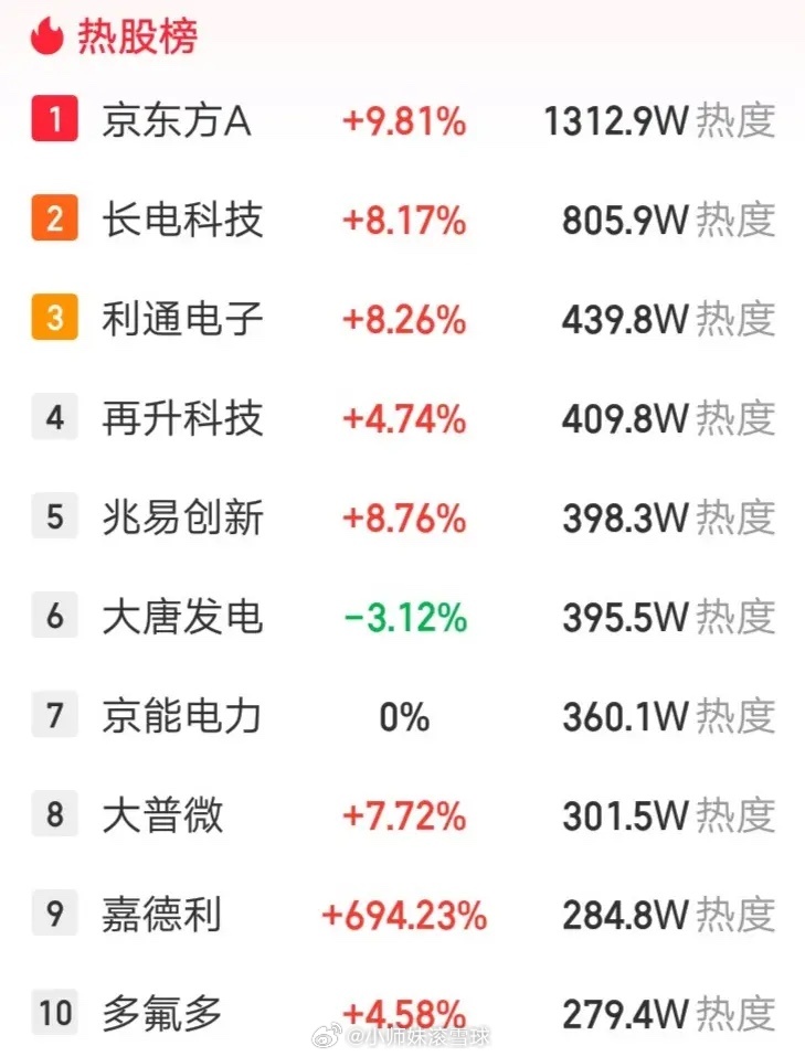 A股今天人气最高的票诞生了，它就是京东方A，热度超过1300W。这是什么概念呢？