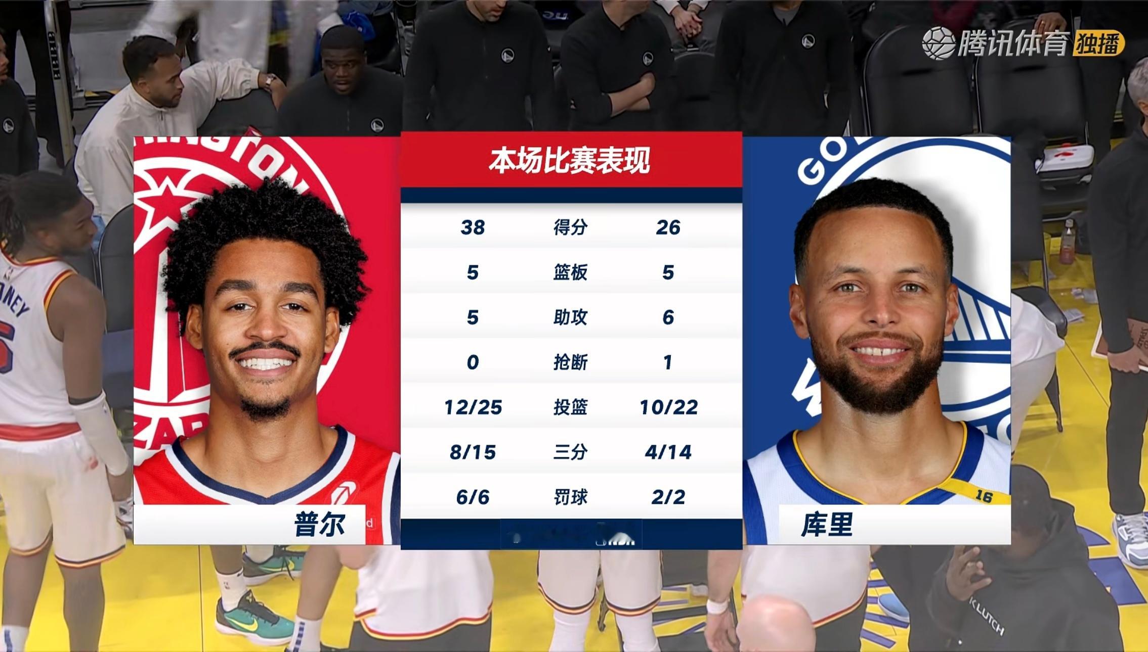 奇才vs勇士 勇士122:114战胜奇才！有没有兄弟想看全场回放的？ NBA[超