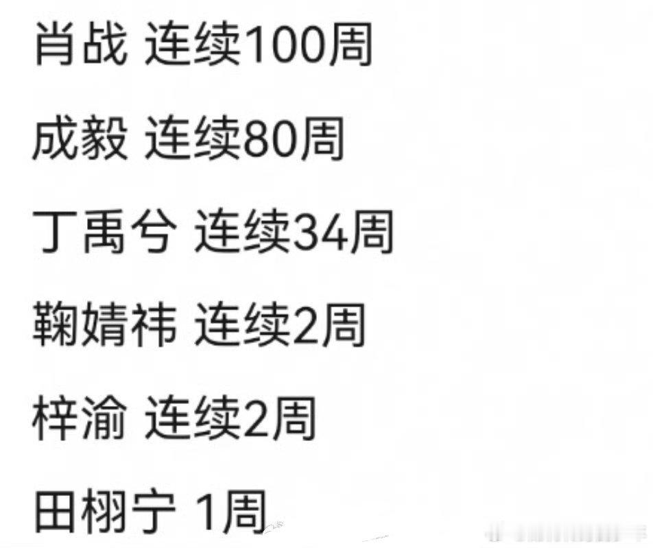 明星钻三一览 ​​​男明星肖战100周第一 连续100周女明星鞠婧祎第一 连续2