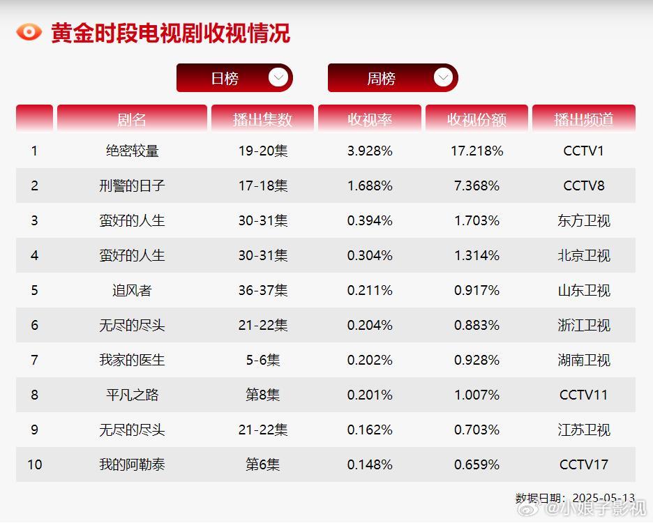 CVB日榜：5月13日（周二）黄金档电视剧收视率《绝密较量》3.928大涨两级；
