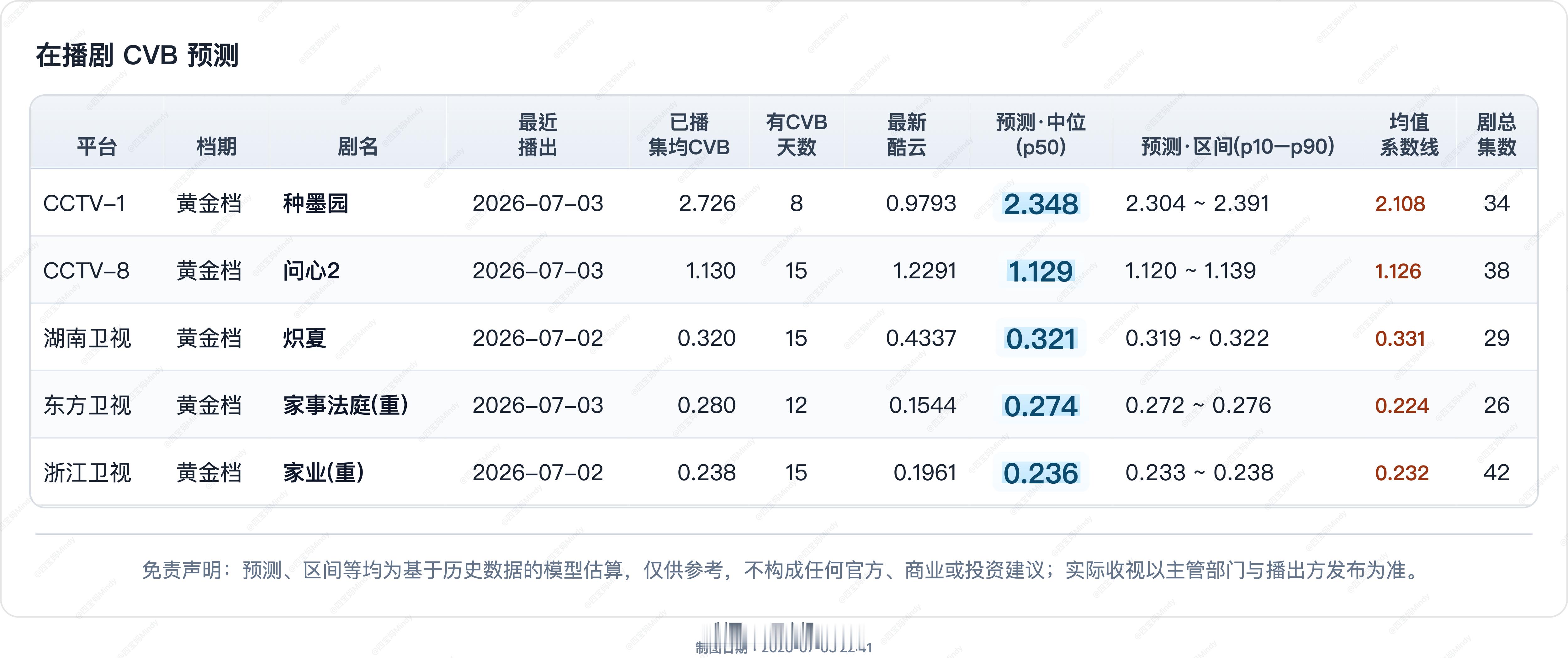7.3 CVB收视率预测CCTV-8次黄《悬案》首播在播剧：种墨园、问心2、炽夏