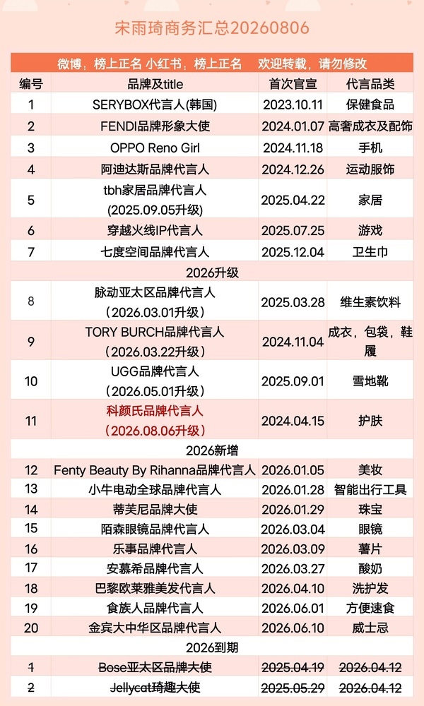 宋雨琦代言又升title 宋雨琦代言又升title了，已经有20个代言在手，而且
