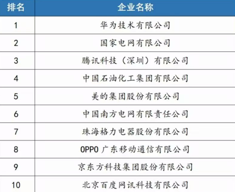 【中国企业专利百强榜Top10：华为、腾讯前三 格力、OPPO入榜】11月26日