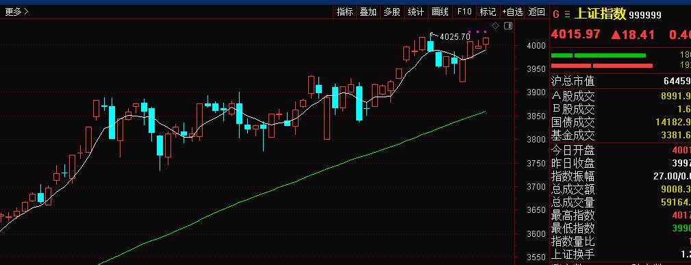 周末CPI数据的回暖把消费板块带火了，中免涨停，白酒板块大涨4个点，盘中券商板块
