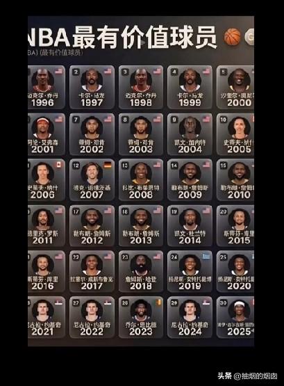 NBA近30年历年MVP，谁是最差的？

2023年，76人队，哭鼻子大帝恩比德