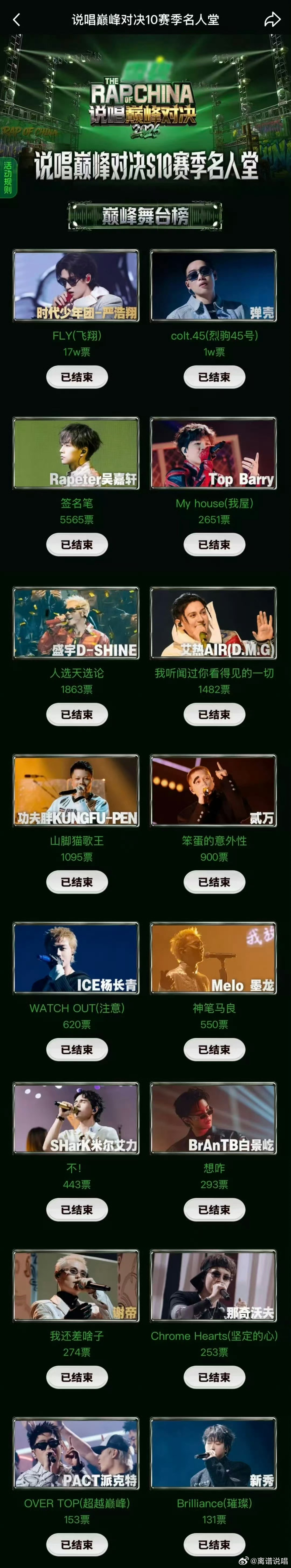 巅峰对决第一期舞台投票结束！严浩翔《FLY》17W票排名第一！弹壳《Colt.4