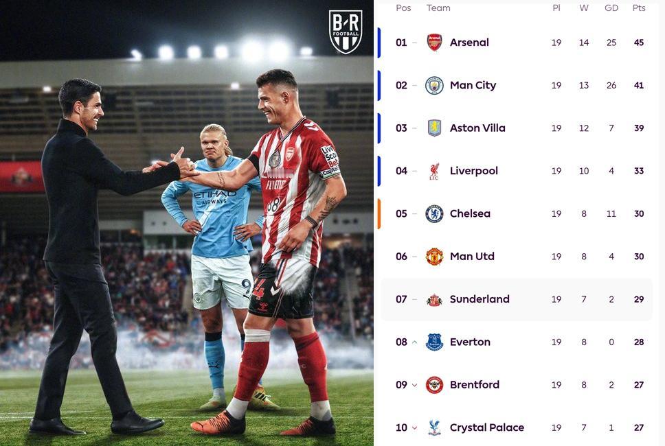 阿森纳挣扎了3个赛季，这次终于要登顶了吗？都说阿森纳关键时刻掉链子，没想到这次曼