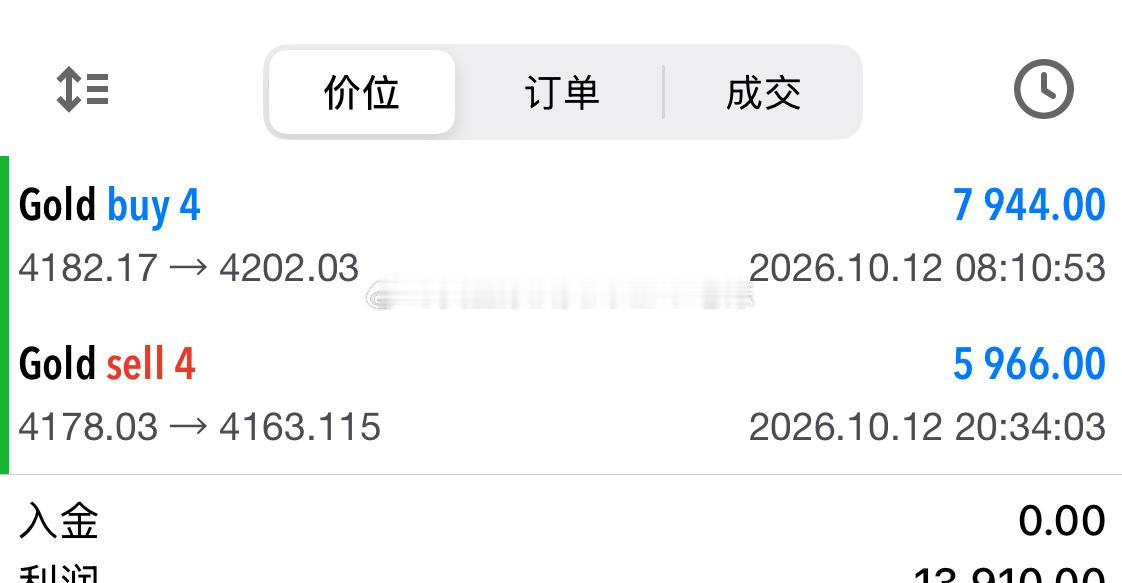 黄金[超话] 黄金布局的4178附近空单系统止盈20美金！今天开门红来的有点晚，