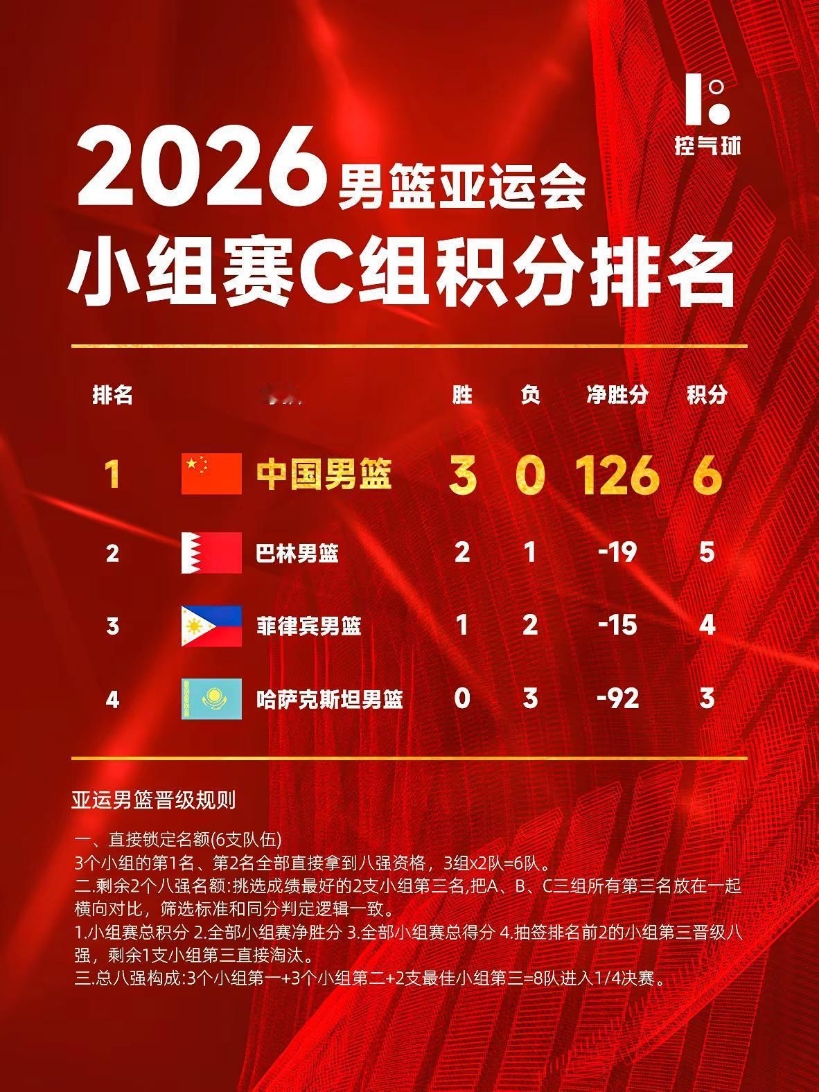 🔥全胜收官！中国男篮C组第一强势出线！来看2026男篮亚运会C组最终积分榜！中